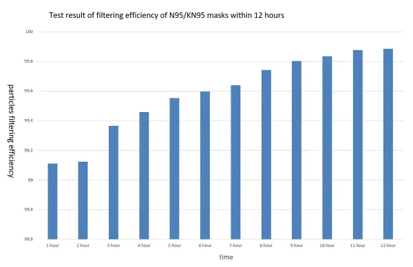 Disposable Protective 5-Layer Breathable Melt Blown Cloth Non Woven KN95 Mask