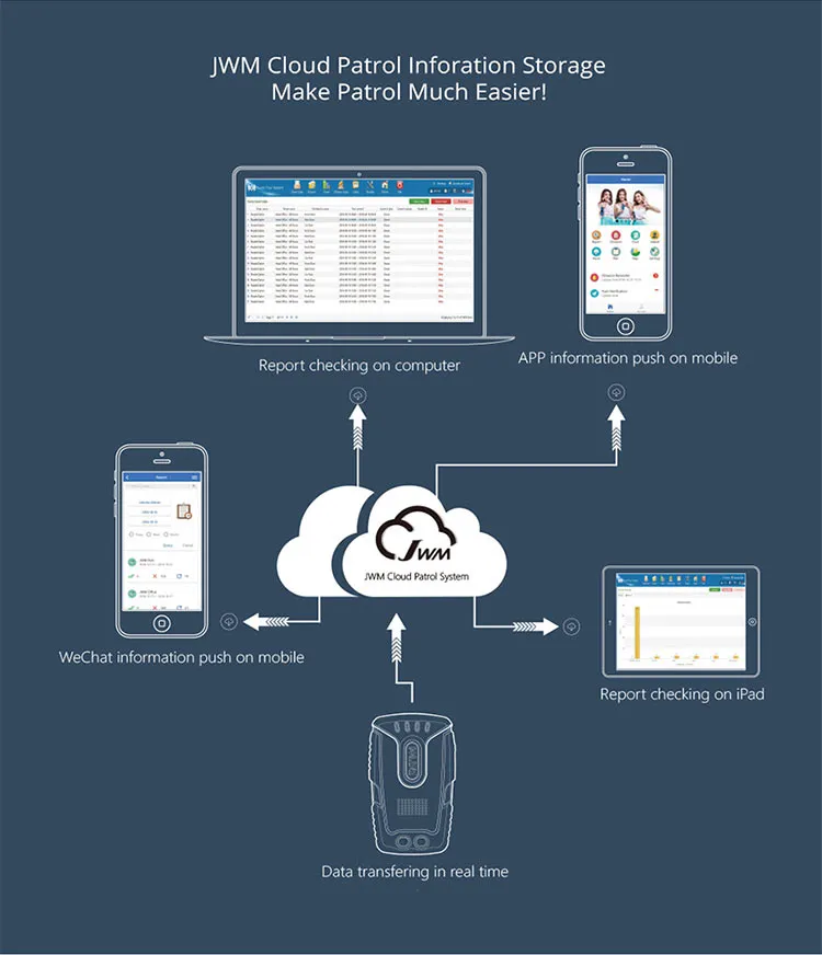 Jwm Guard Patrol APP That Supports NFC Blue Tooth GPS and Qr Code