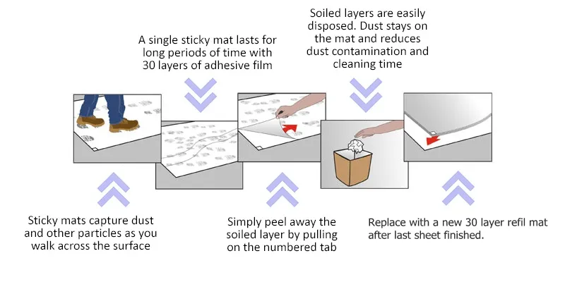 Using for Cleanroom 18′′*45′′ Stepping Pad Can Be Tearable Sticky Mat